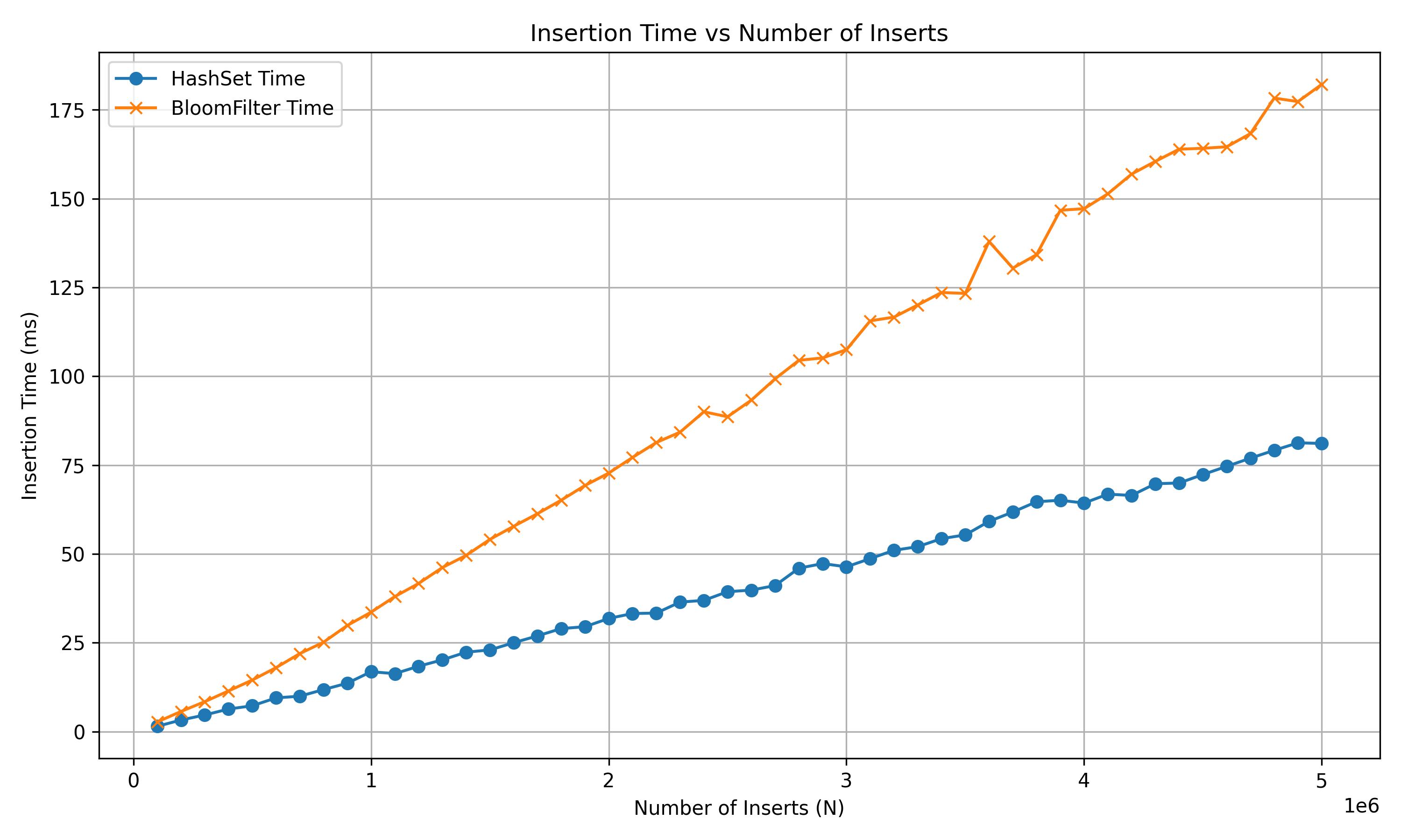 Insertion Time Graph